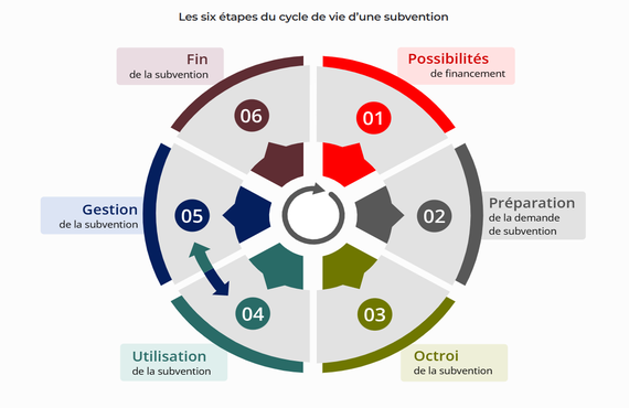 Nouvelle trousse à outils sur le cycle de vie d’une subvention de recherche